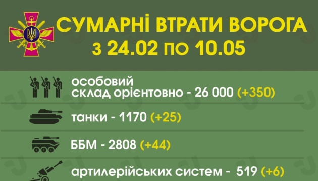 乌克兰武装部队摧毁了近 26000 名侵略者、1170 辆坦克和 2800 多辆装甲车