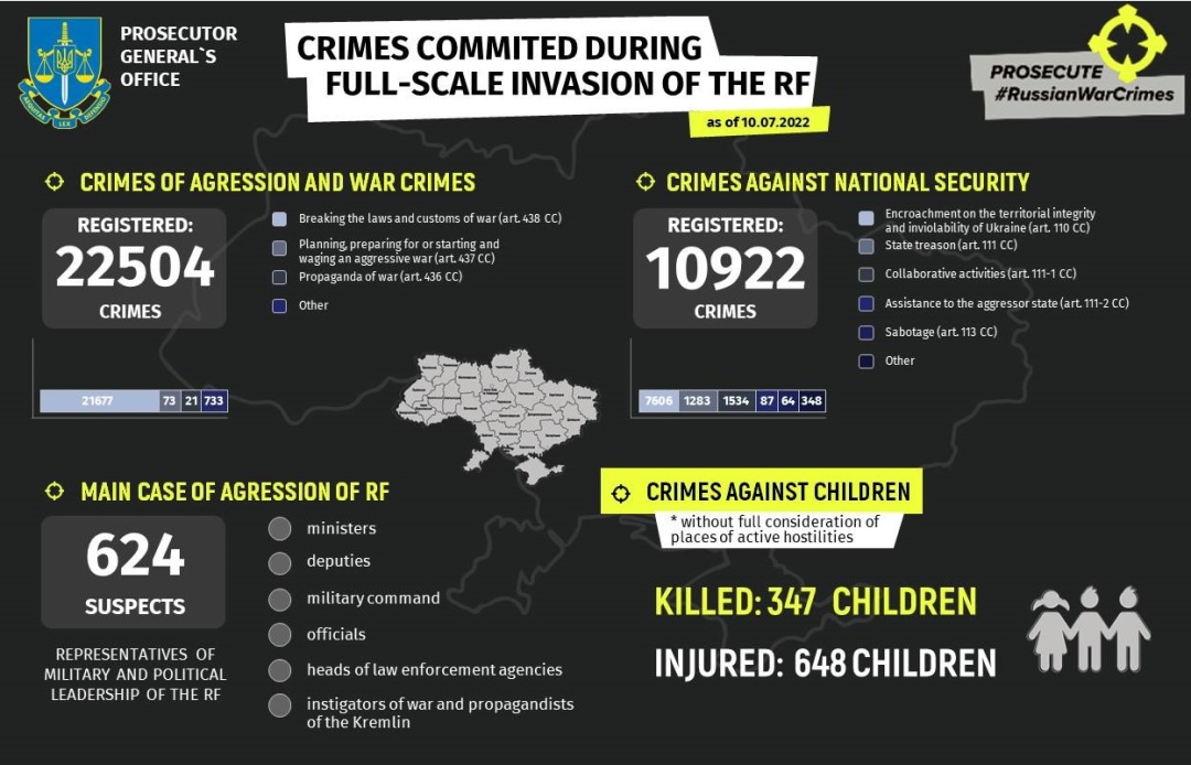 Russia has dedicated 22,500 warfare crimes in Ukraine