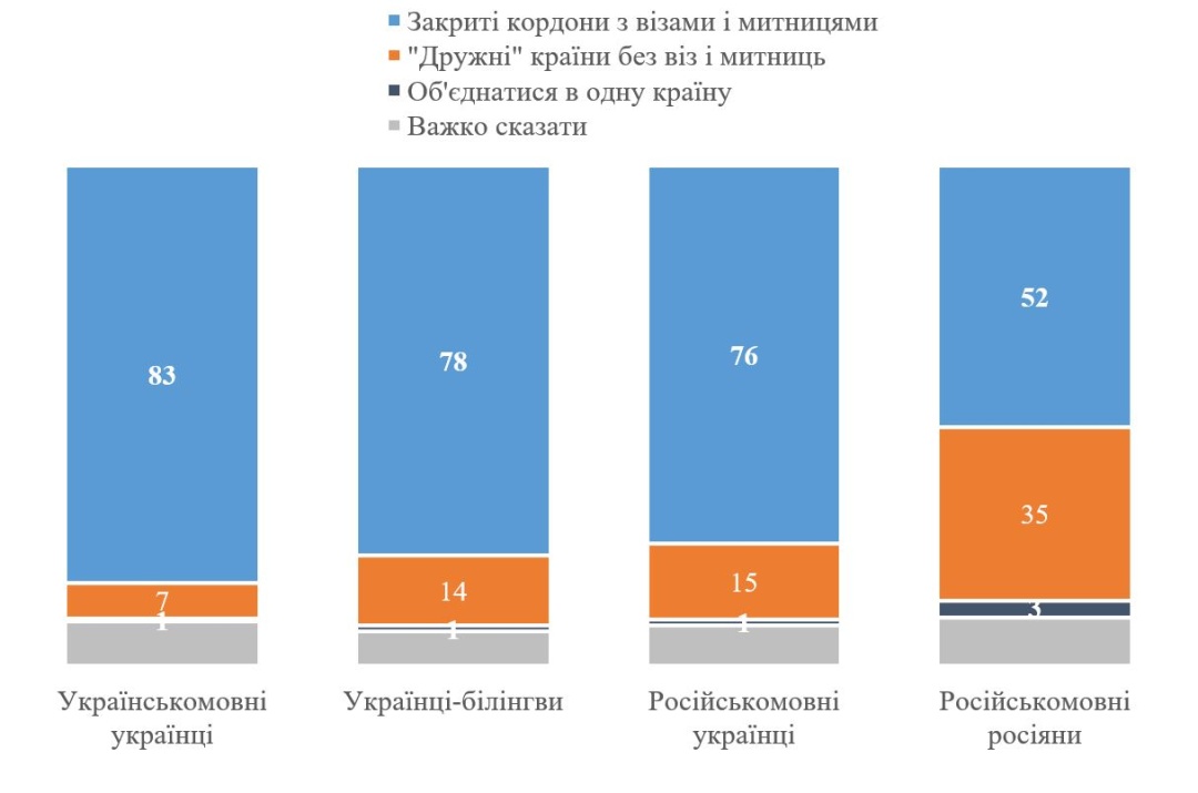 Майже 80% українців - за закриті кордони, візи та митниці з росією