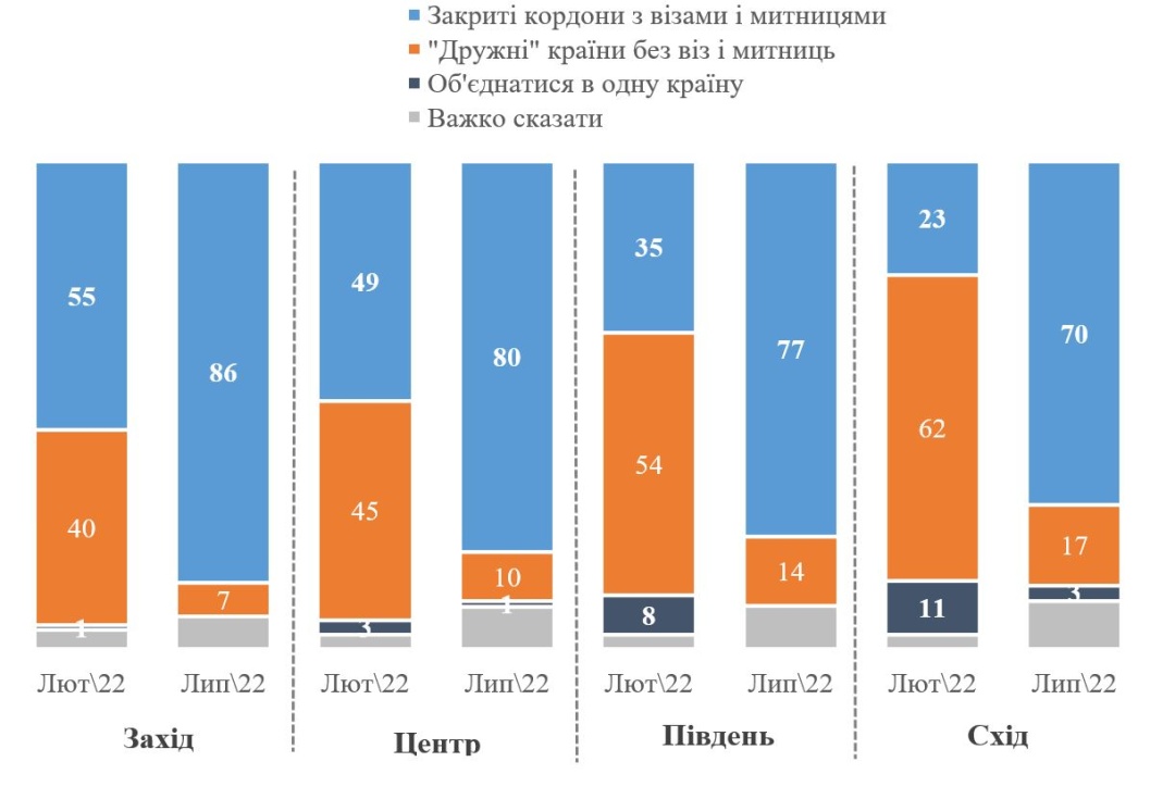 Майже 80% українців - за закриті кордони, візи та митниці з росією