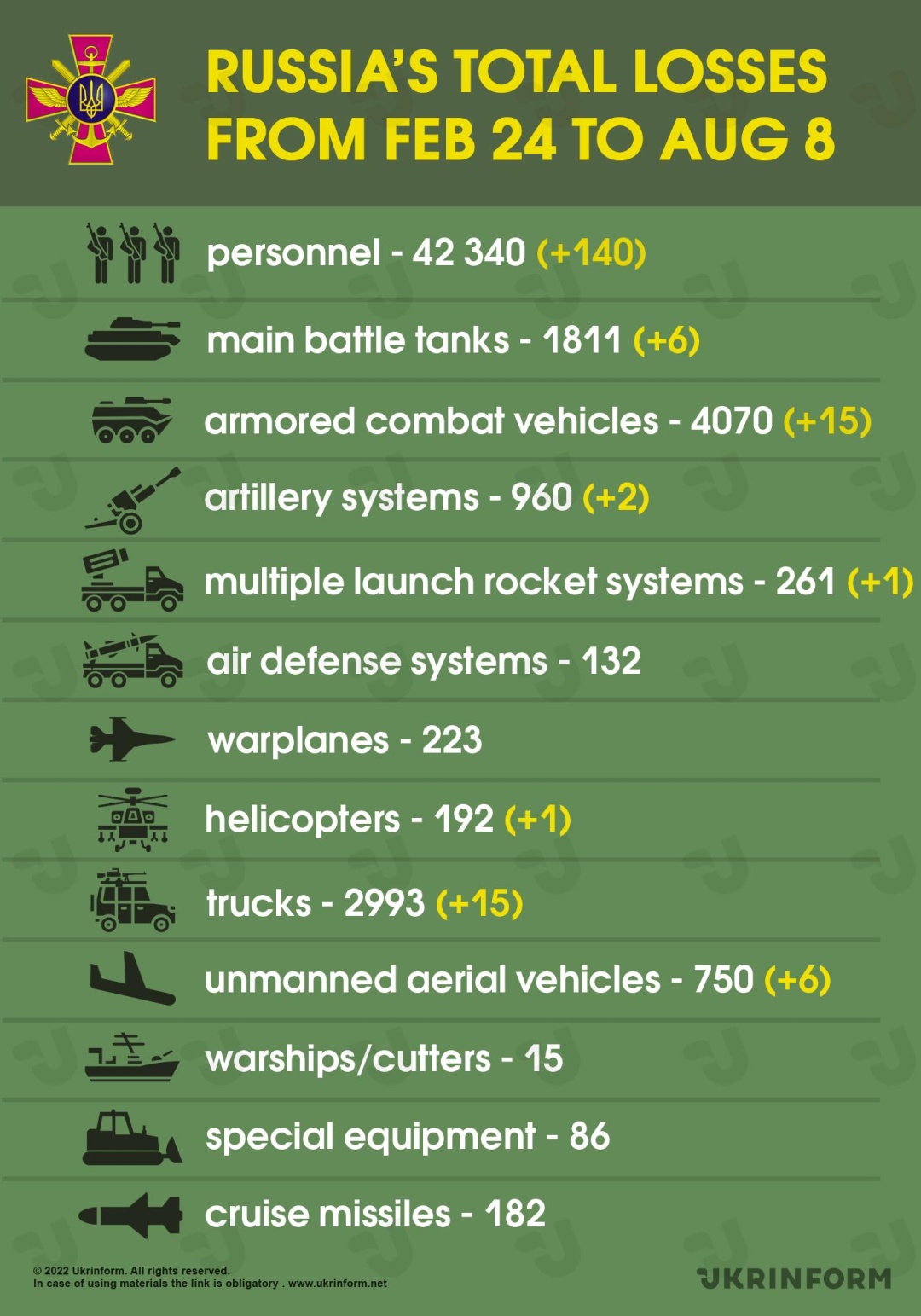 Russian Losses Per Month With Daily Average : r/UkraineWarVideoReport