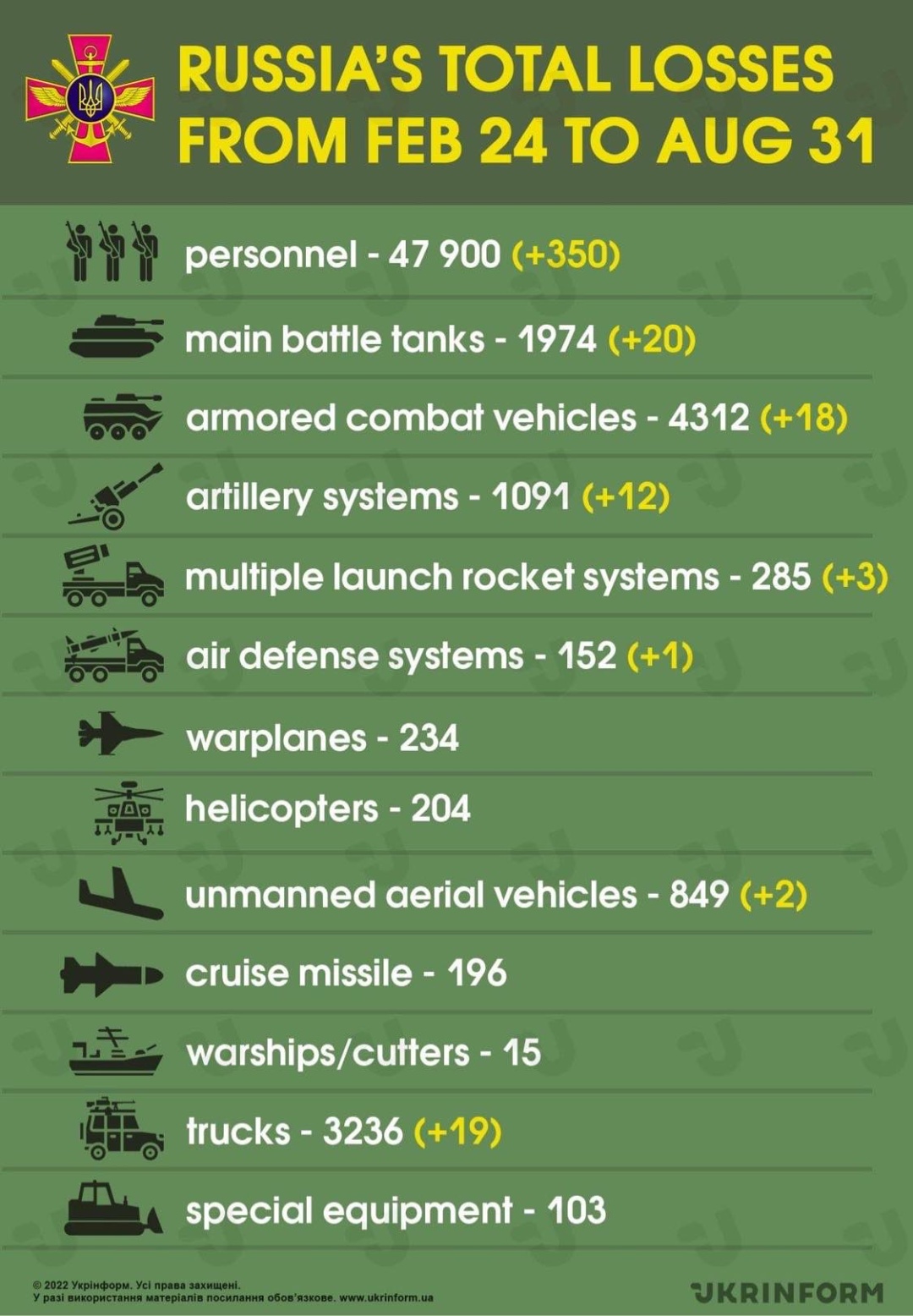 russian-military-death-toll-in-ukraine-reaches-47-900