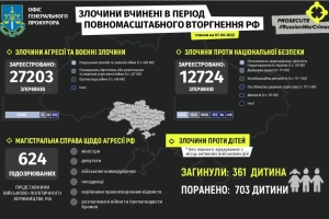росія скоїла в Україні понад 27 тисяч воєнних злочинів