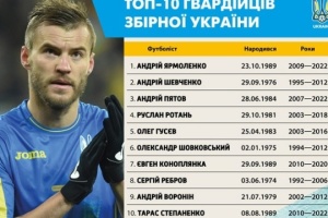 Ярмоленко вышел на первое место в таблице гвардейцев сборной Украины
