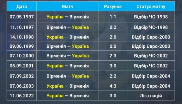 Українські футболісти грали з вірменами дев'ять разів і не поступалися