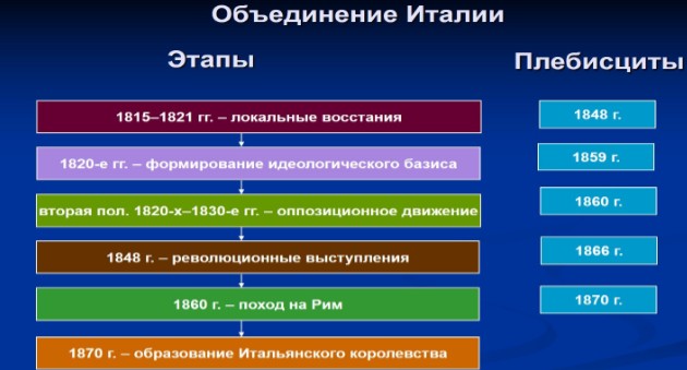 Тернистый путь к единому государству в Италии