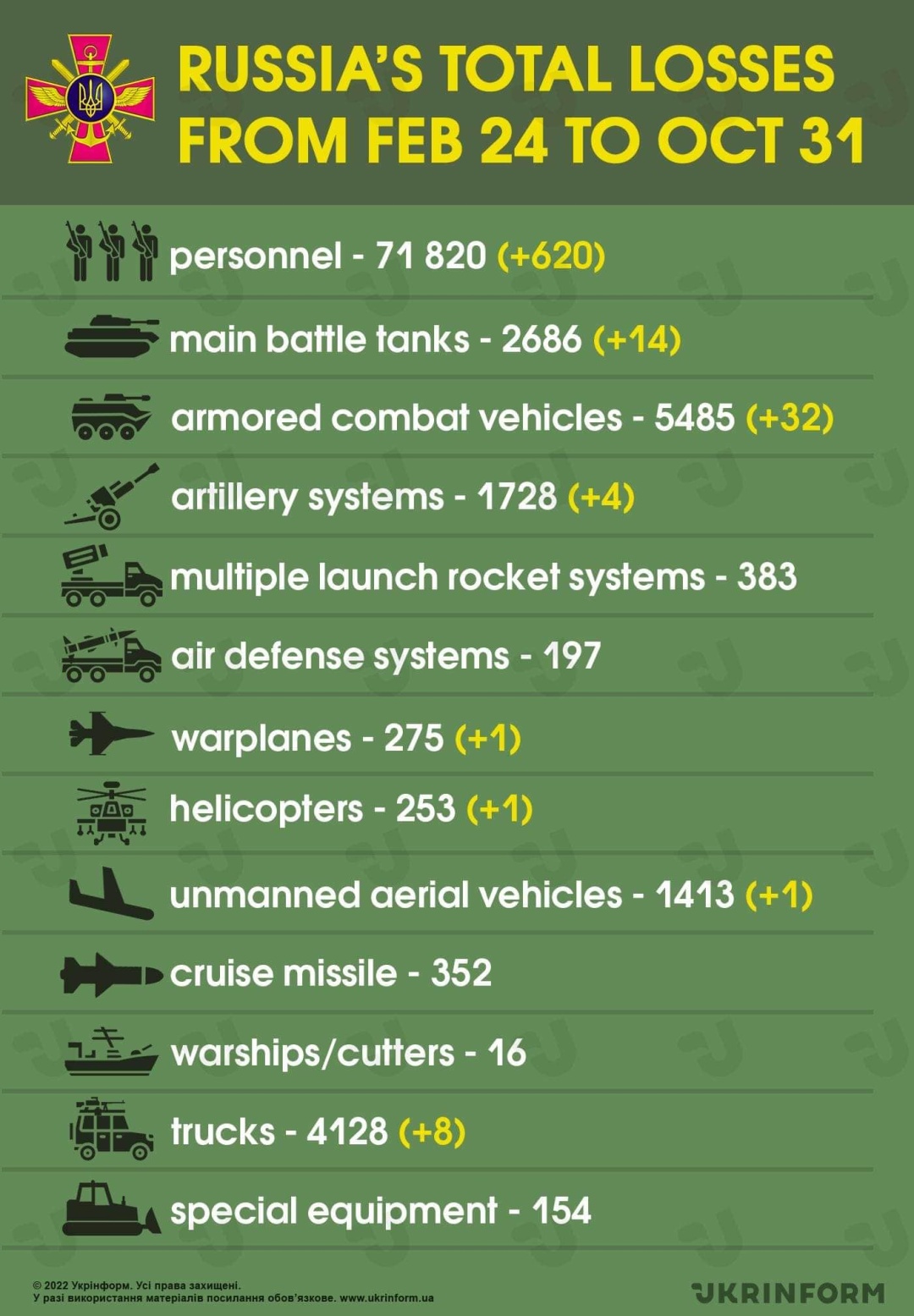 Over 600 Russian Soldiers Killed In Ukraine On Oct 30 Ukraine s 