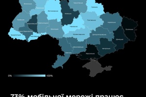 В Україні після масштабного знеструмлення відновили 73% мобільної мережі