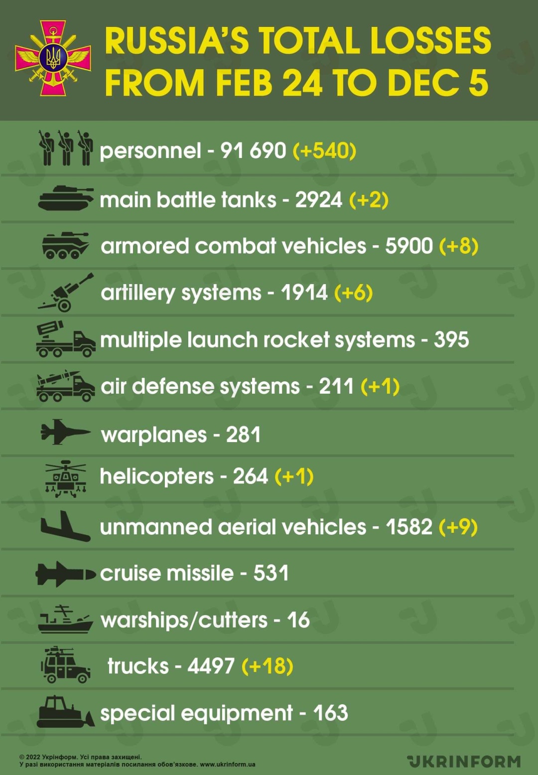 Ukraine Army Eliminates About 91 690 Enemy Troops   1670226189 703 