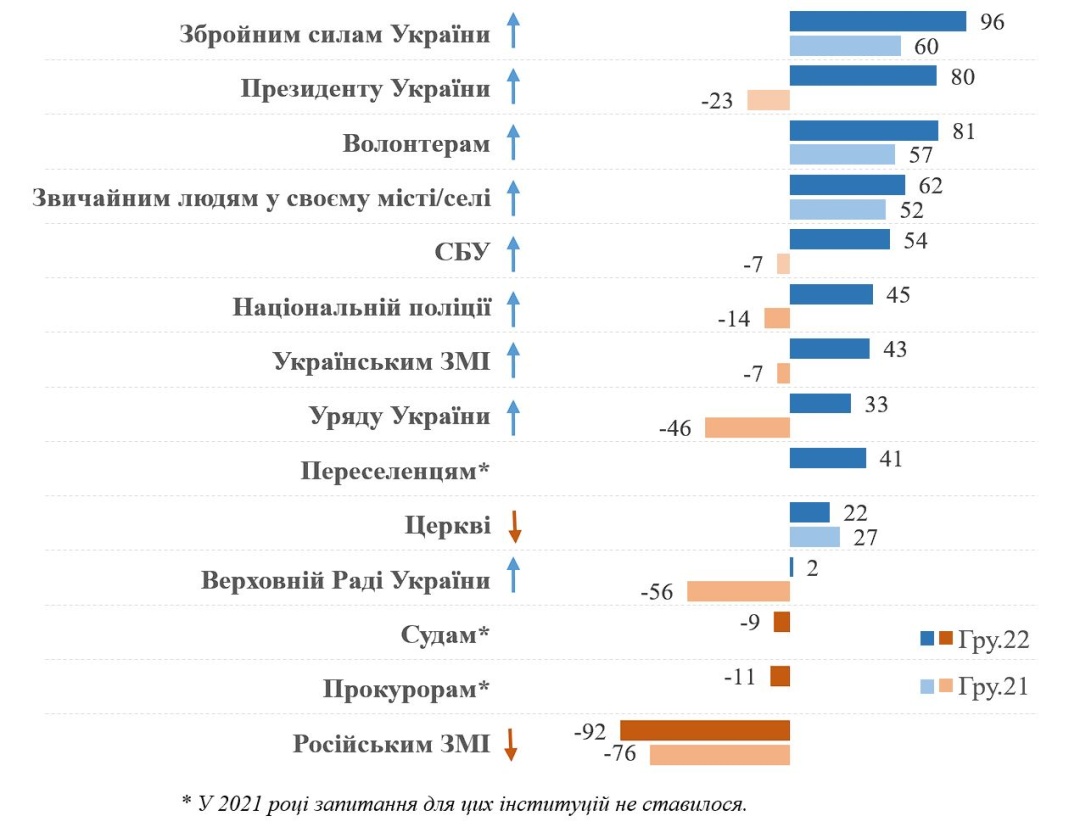 Збройним силам довіряють 96% українців