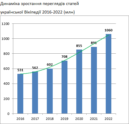 За 2022 в українській Вікіпедії здійснено 1060 млн переглядів сторінок проти 891 млн у 2021 