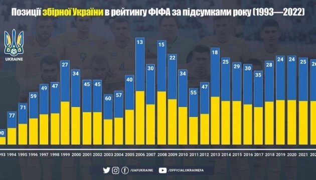 Збірна України п'ятий рік поспіль потрапляє до топ-30 рейтингу ФІФА