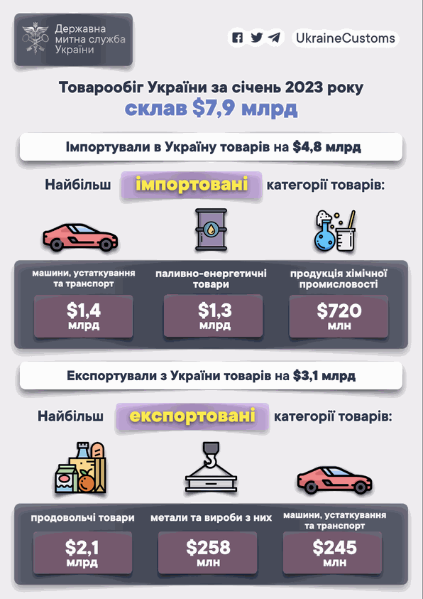 Товарообіг України знизився на 35% у порівнянні з минулим роком (ІНФОГРАФІКА) 1