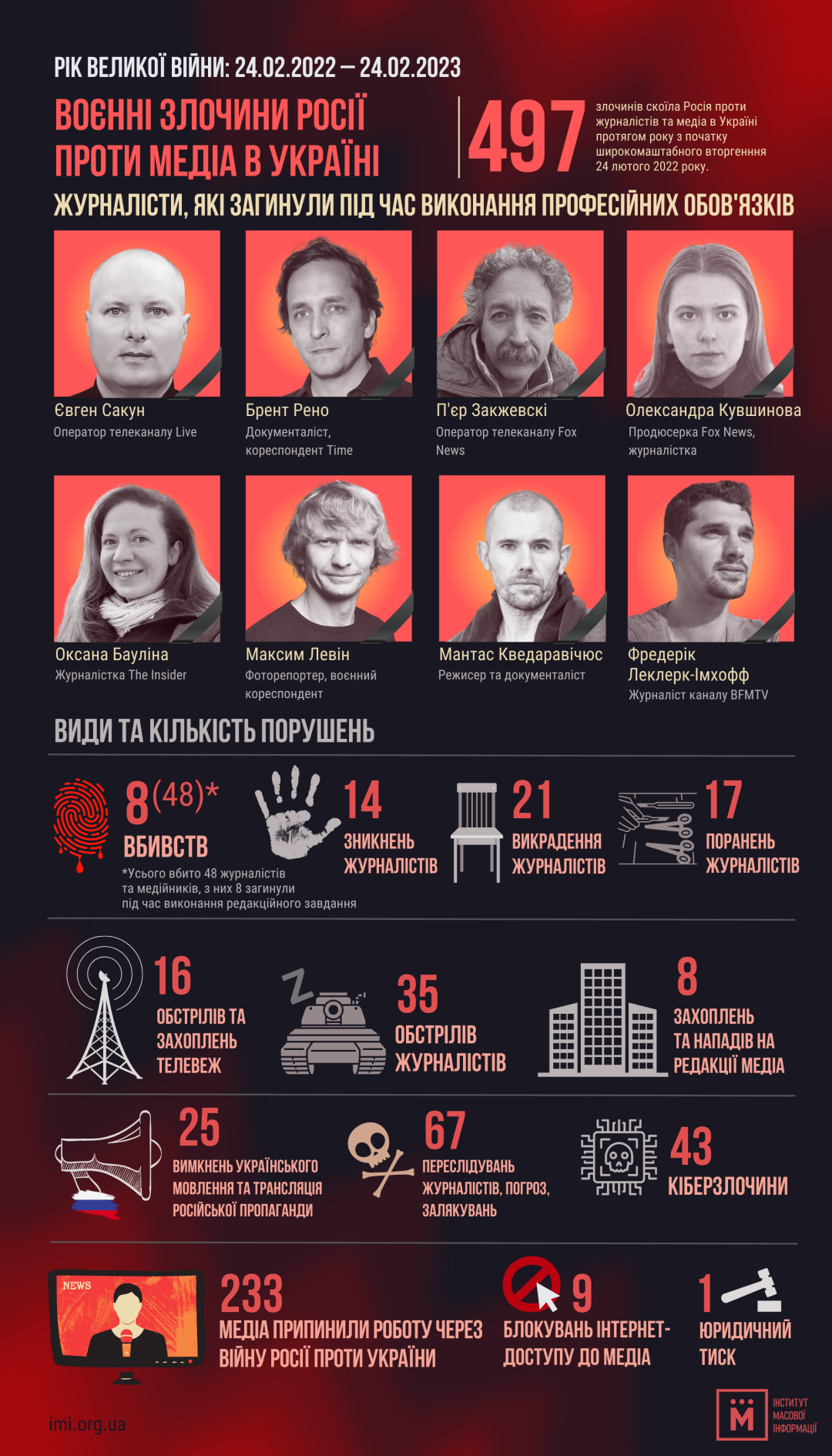 росія за рік скоїла 497 злочинів проти журналістів та медіа в Україні