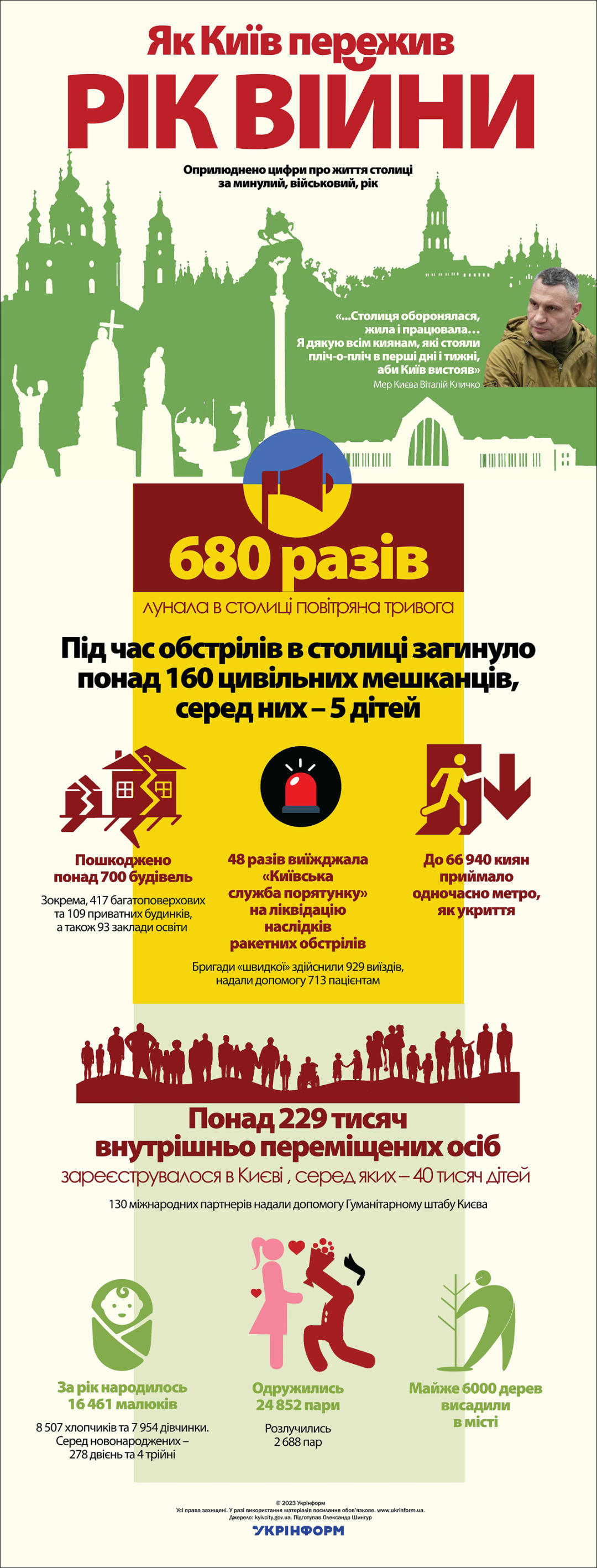 За інформацією КМДА