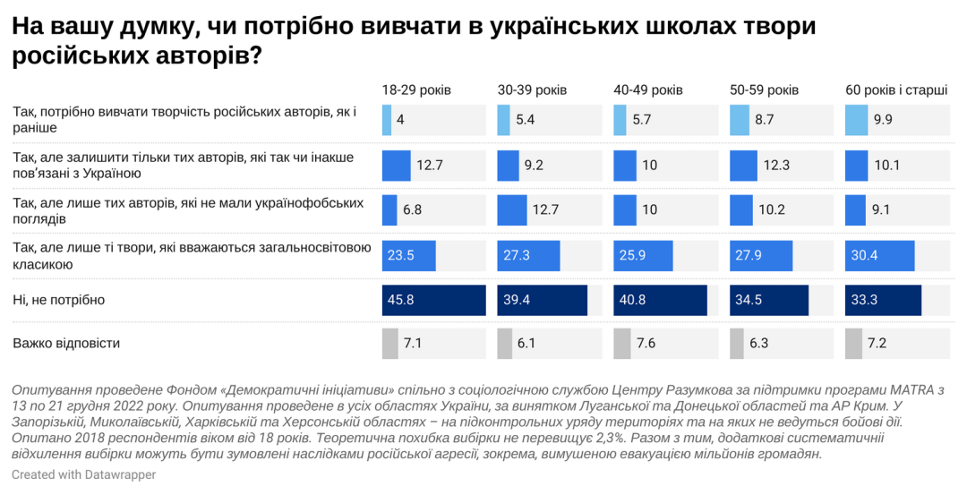 Понад третина українців – за вилучення російських авторів зі шкільної програми