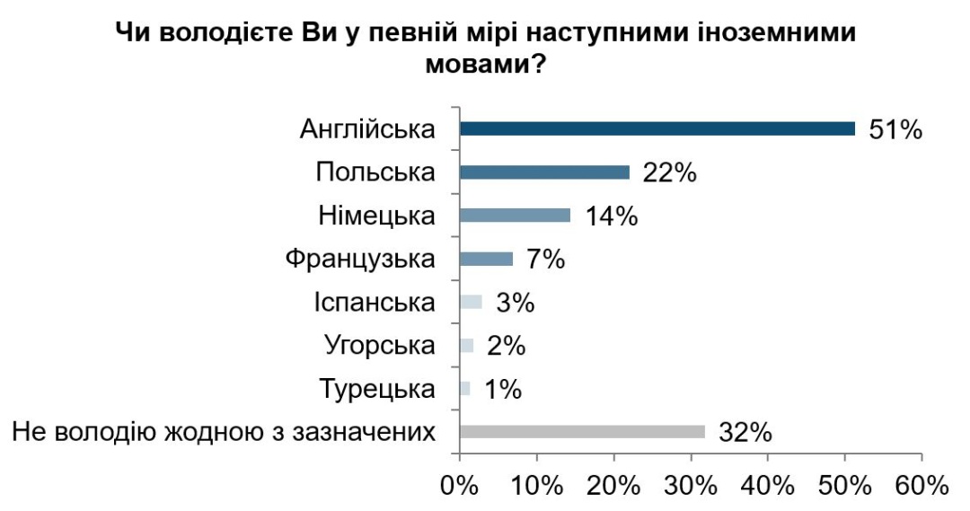 Майже 90% українців вважають англійську обов’язковою для вивчення