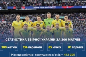 Національна збірна України з футболу з 1993 року зіграла рівно 300 матчів