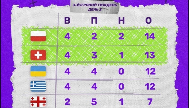 Українські кіберфутболісти посіли третє місце у плей-ін FIFAe Nations Cup