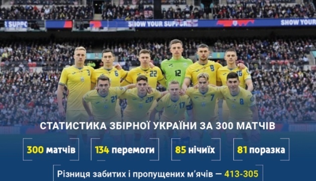 Національна збірна України з футболу з 1993 року зіграла рівно 300 матчів