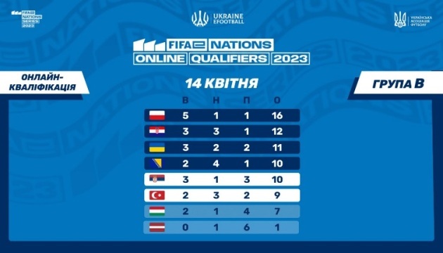 Збірна України йде третьою онлайн-кваліфікації FIFAe Nations Cup 2023