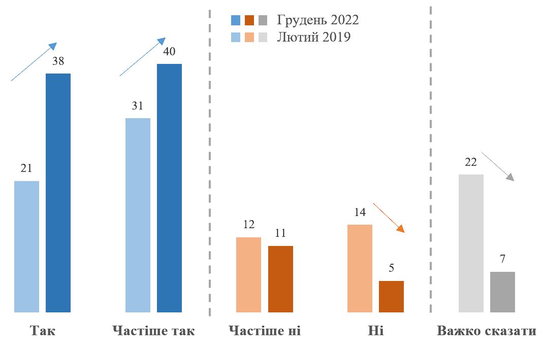 Графік 1. Чи вважаєте Ви, що самі здатні відрізняти якісну інформацію від дезінформації та фейків?