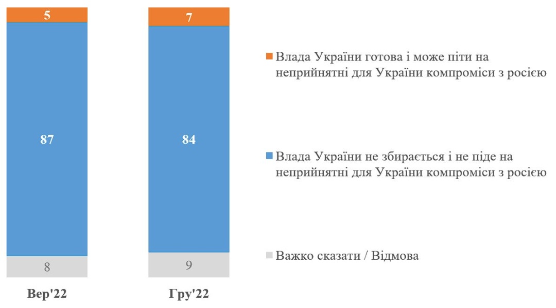 Графік 3. Чи готова влада України готова піти на неприйнятні компроміси з РФ?