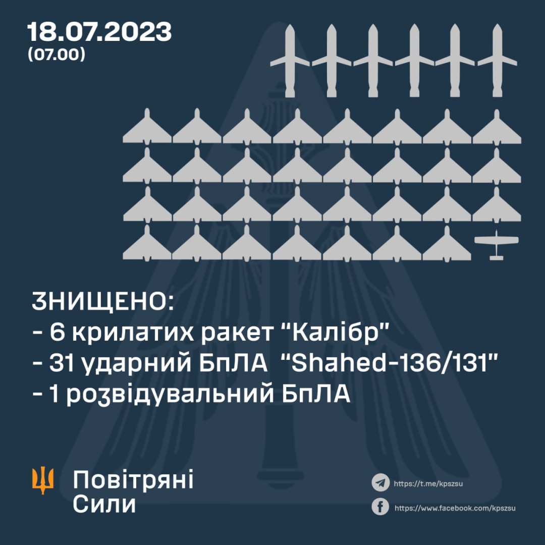 Українська ППО вночі знищила 38 повітряних цілей
