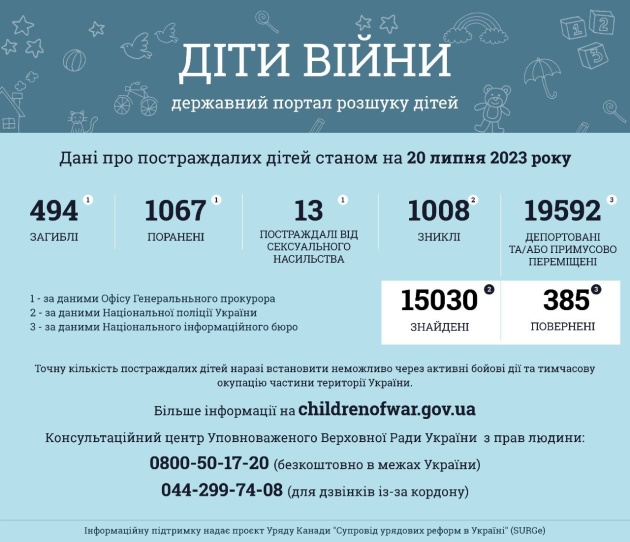Інфографіка: Офіс Омбудсмана України