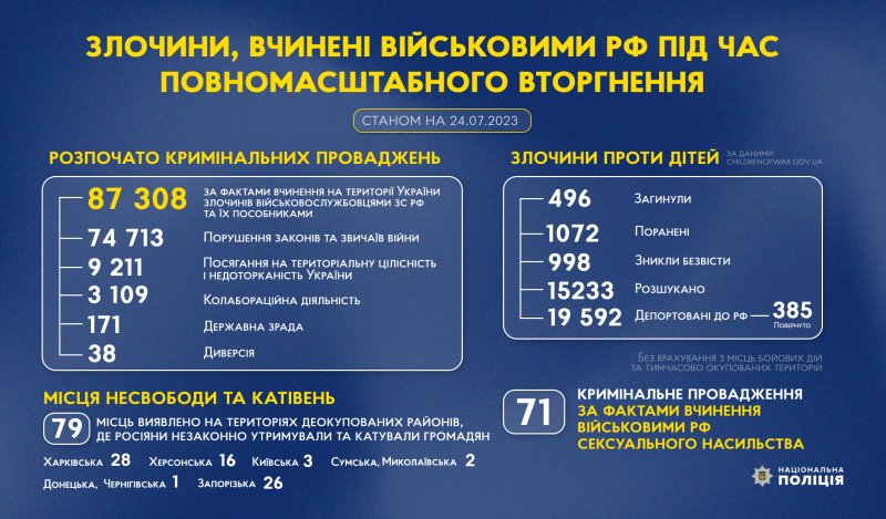 В Україні вважаються зниклими безвісти 998 дітей 