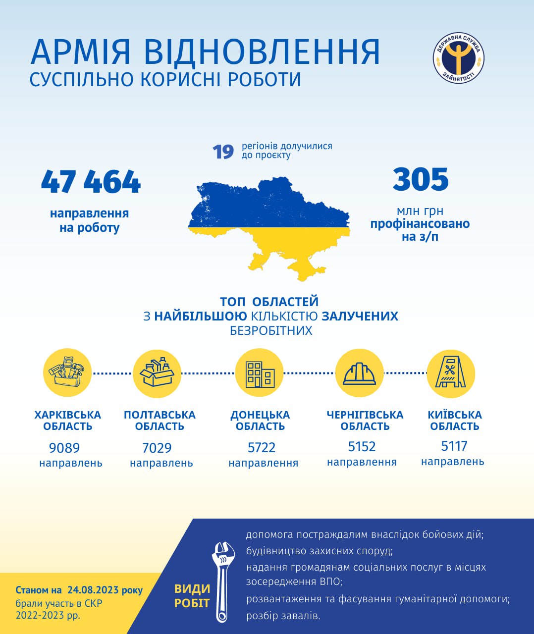 До проєкту «Армія відновлення» залучено вже майже 47,5 тисяч українців