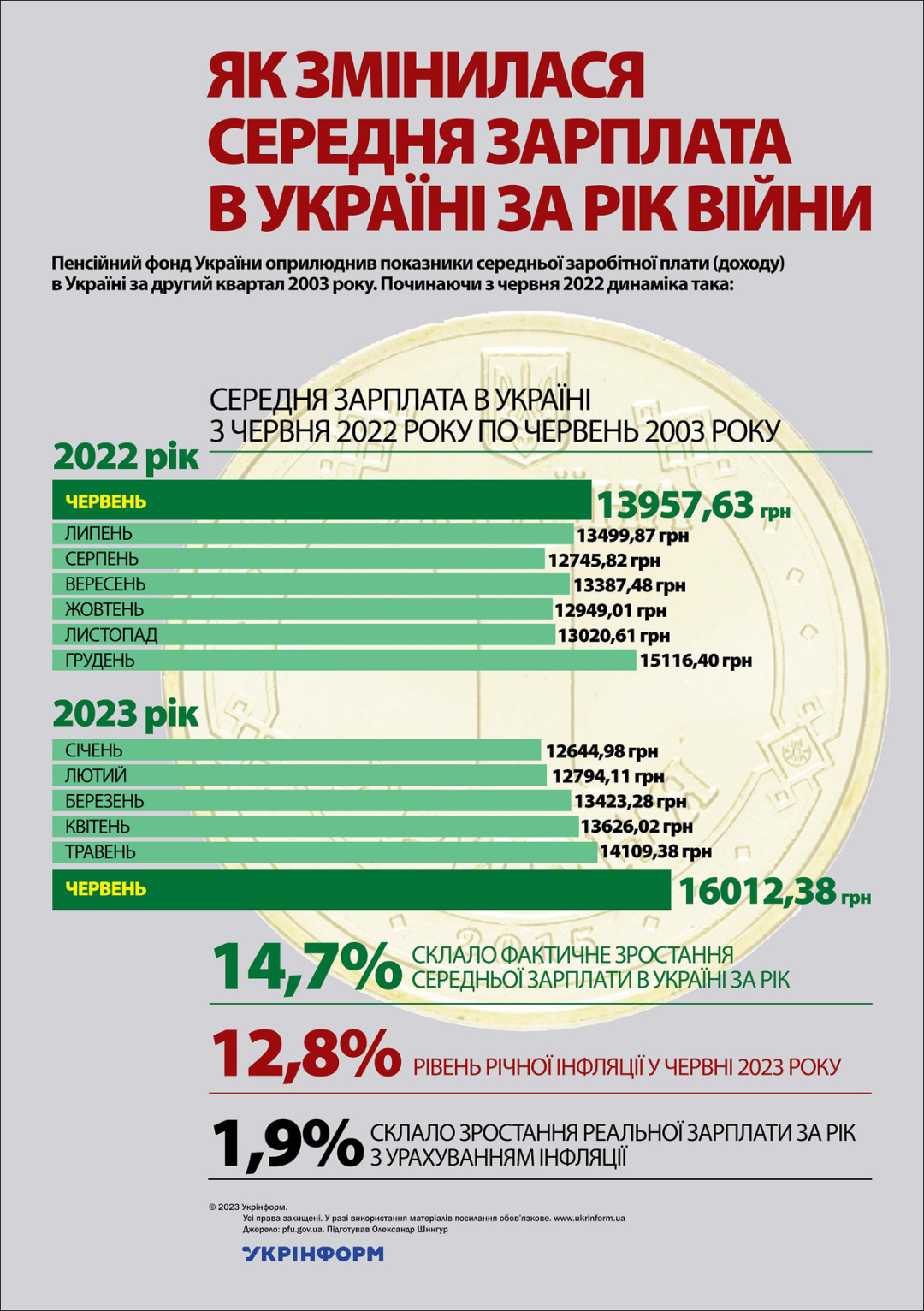 За інформацією Пенсійного фонду України 