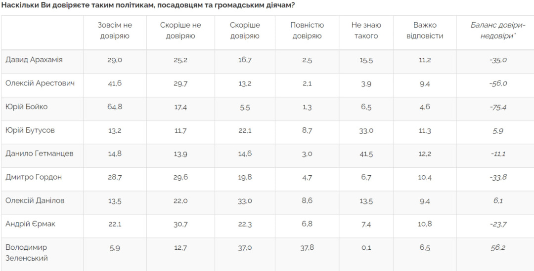 Українці найбільше довіряють ЗСУ, Президенту, рятувальникам та СБУ (ОПИТУВАННЯ)