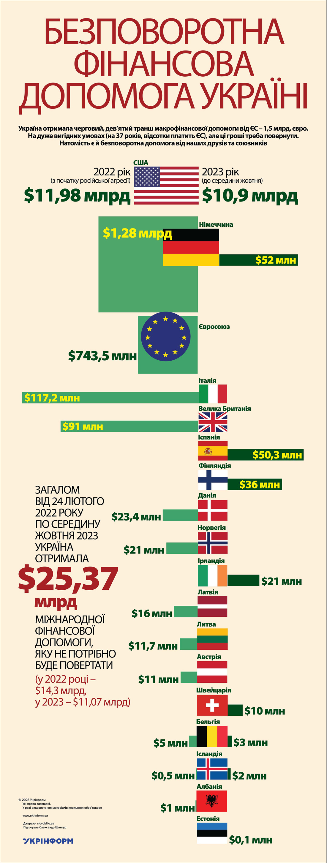 За інформацією slovoidilo.ua 