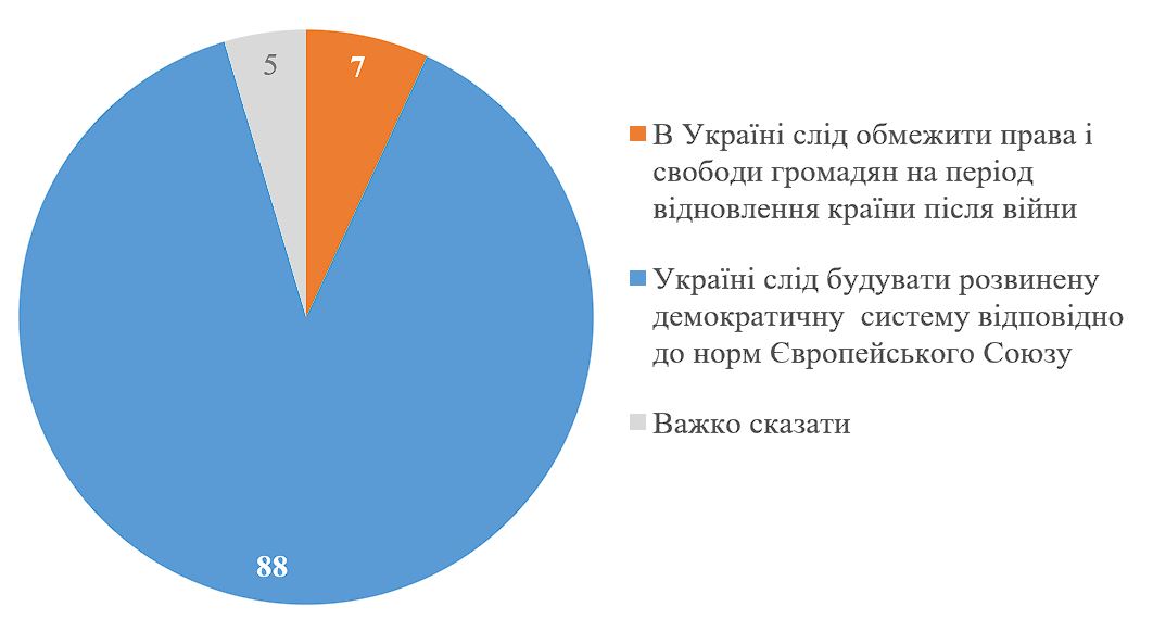 Понад 80% українців вважають, що вибори мають проводитися після війни (ОПИТУВАННЯ)