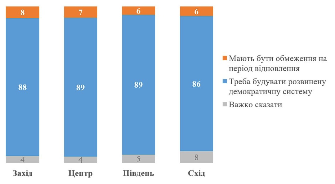 Понад 80% українців вважають, що вибори мають проводитися після війни (ОПИТУВАННЯ)