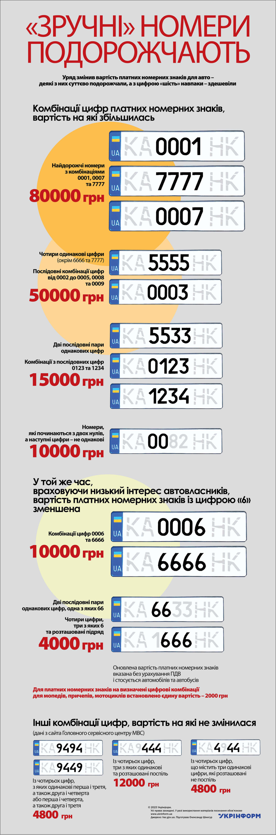 За інформацією Головного сервісного центру МВС