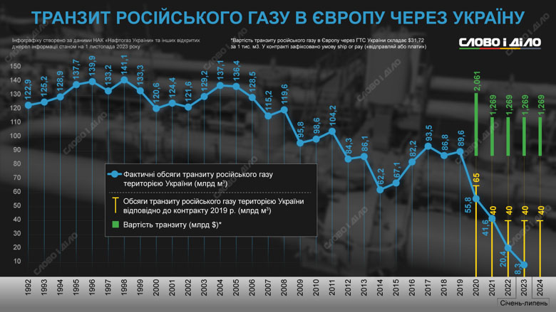 Транзит російського газу в Європу через Україну у 1992–2023 роках. Інфографіка «Слово і діло»