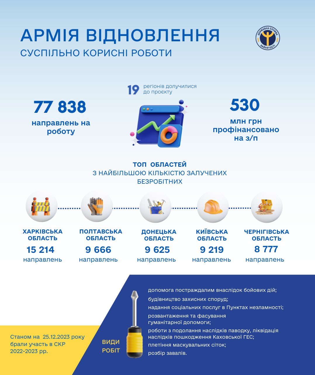 «Армія відновлення»: до проєкту залучили понад 77,8 тисячі українців