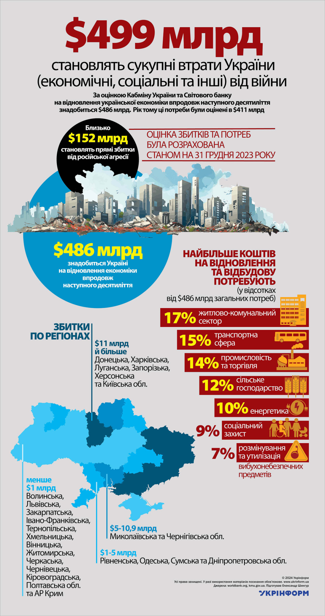 За інформацією Кабінету міністрів України та Світового банку