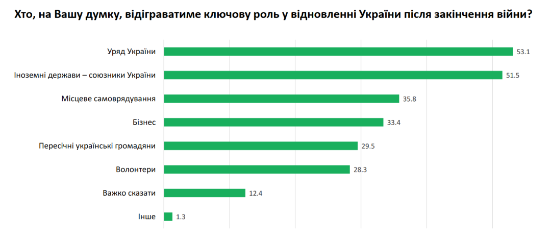 Майже 70% українців упевнені у відновленні економіки країни після перемоги (ОПИТУВАННЯ)