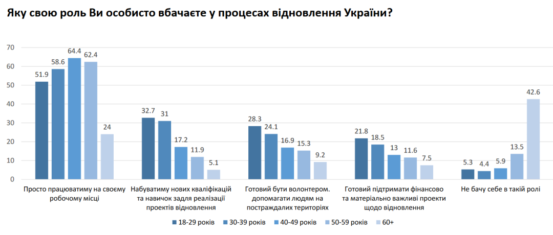 Майже 70% українців упевнені у відновленні економіки країни після перемоги (ОПИТУВАННЯ)
