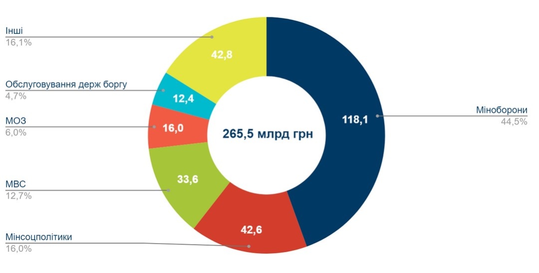 Джерело: Міністерство фінансів України