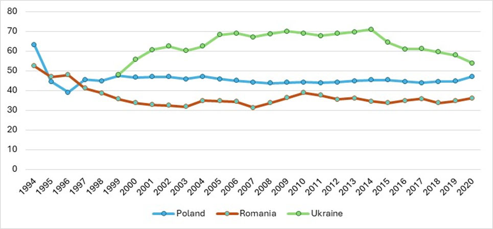 Джерело: Світовий банк https://data.worldbank.org/indicator/GC.XPN.TRFT.ZS?end=2020&locations=PL-UA-RO&start=1991