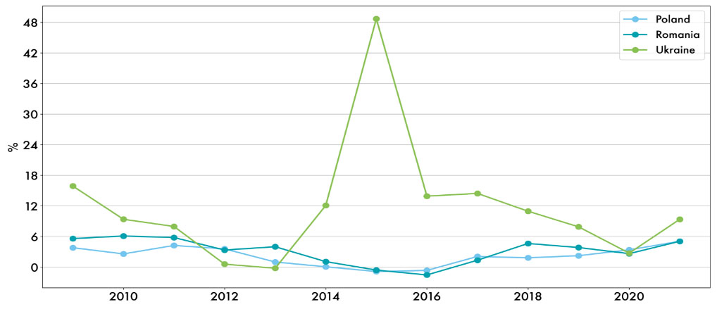 Джерело: Світовий банк https://data.worldbank.org/indicator/FP.CPI.TOTL.ZG?locations=UA-PL-RO