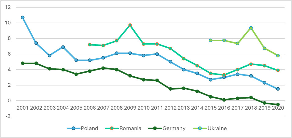 Джерело: ОЕСР https://data.oecd.org/interest/long-terminterest-rates.htm та World Government Bonds https://www.worldgovernmentbonds.com/country/ukraine/