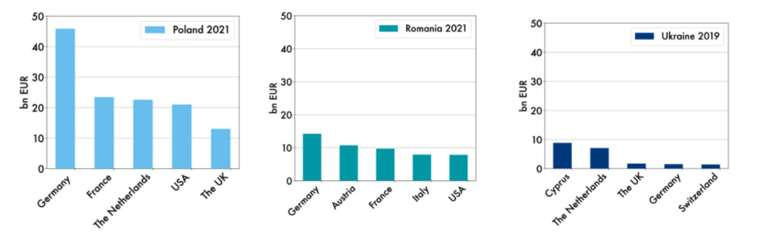 Джерело: Національний банк Польщі https://nbp.pl/wp-content/uploads/2023/02/%20DKO_WM_NWESTYCJE_ZAGRANICZNE_BEZPOSREDNIE_W_POLSCE_2021_EN-1.4-INT.pdf , Національний банк Румунії https://nbp.pl/wp-content/uploads/2023/02/%20DKO_WM_NWESTYCJE_ZAGRANICZNE_BEZPOSREDNIE_W_POLSCE_2021_EN-1.4-INT.pdf, Укрстат https://ukrstat.gov.ua/operativ/operativ2020/zd_inv_new/arh_inv_zd.htm