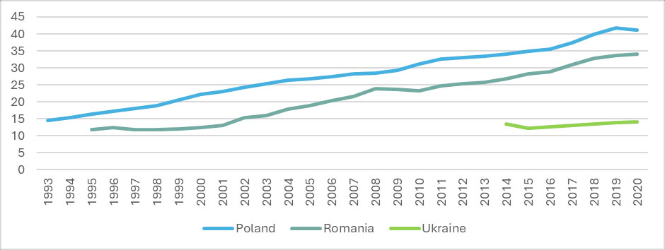 Джерела: OECD https://data.oecd.org/lprdty/gdp-per-hour-worked.htm та власні розрахунки на основі даних Пенсійного фонду України https://www.pfu.gov.ua/2121350-pokaznyk-serednoyi-zarobitnoyi-platy-za-2020-rik/  та Світового банку https://data.worldbank.org/indicator/NY.GDP.MKTP.PP.CD?locations=UA