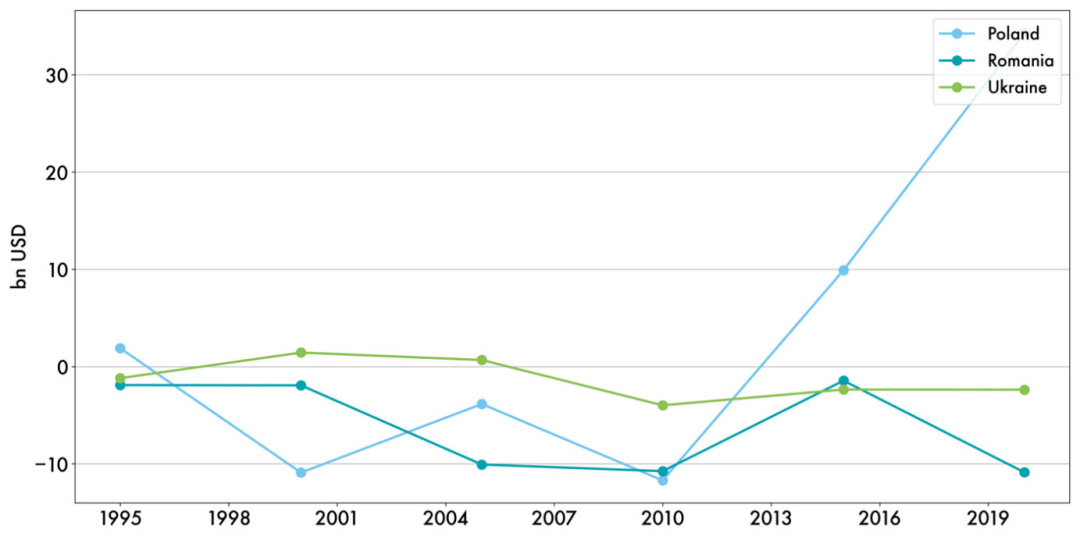 Джерело: Світовий банк https://data.worldbank.org/indicator/BN.GSR.GNFS.CD?locations=UA-RO-PL