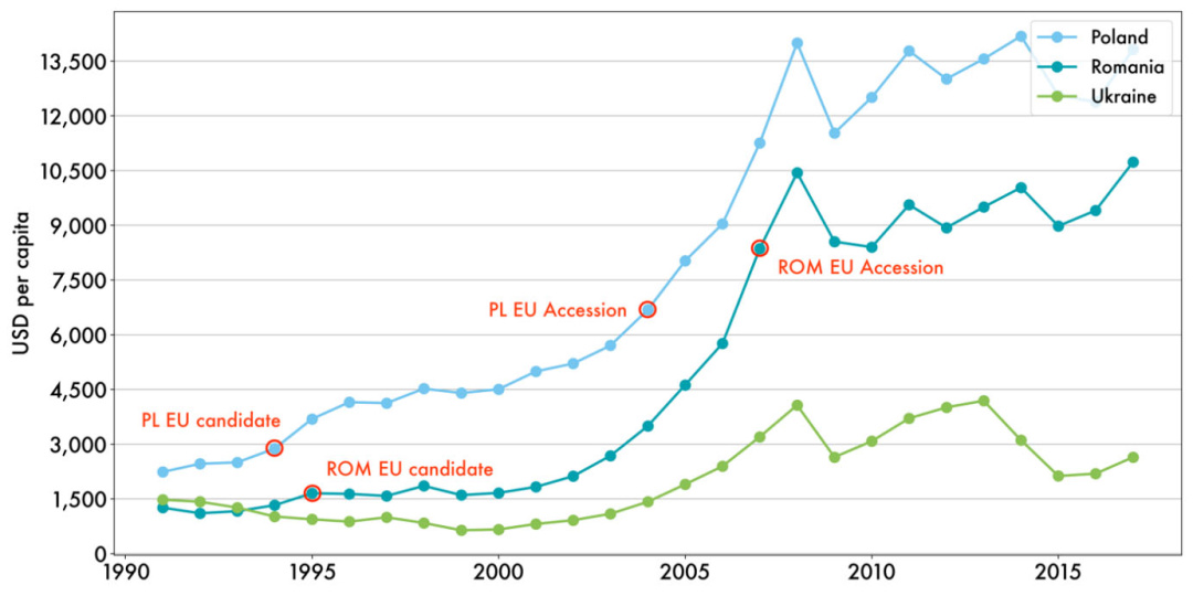 Джерело: Світовий банк https://data.worldbank.org/indicator/NY.GDP.PCAP.CD?locations=UA-PL-RO